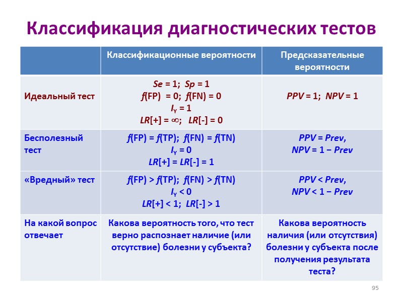 Классификация диагностических тестов 95